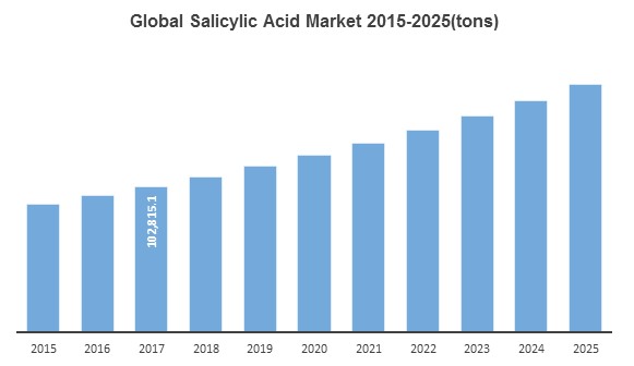 نمودار بازار جهانی اسید سالیسیلیک